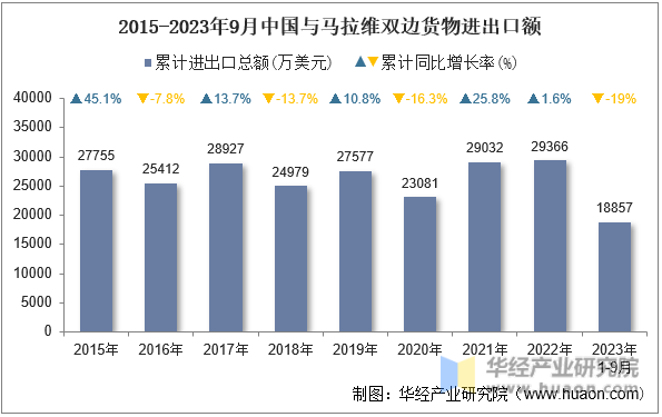 2015-2023年9月中国与马拉维双边货物进出口额