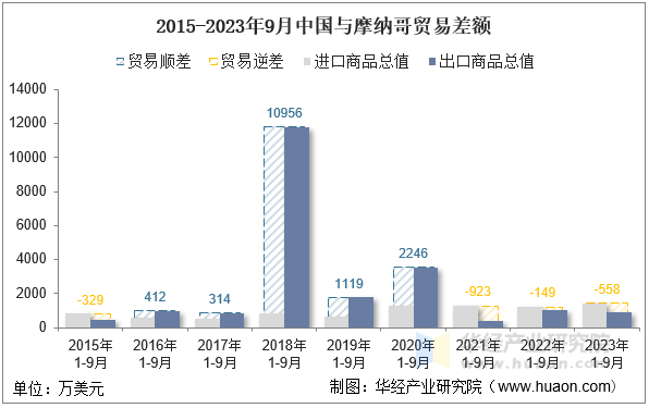 2015-2023年9月中国与摩纳哥贸易差额