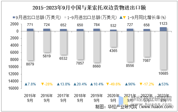 2015-2023年9月中国与莱索托双边货物进出口额