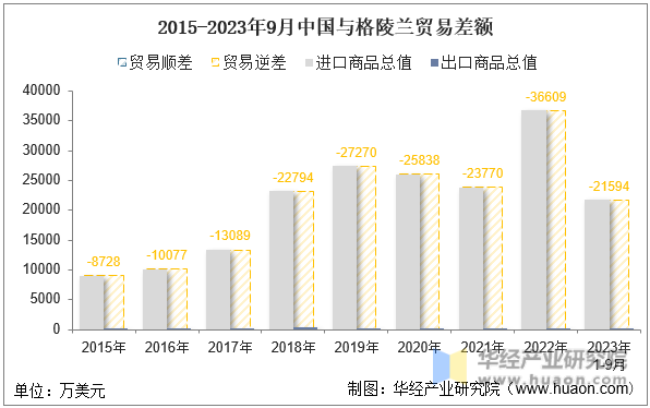 2015-2023年9月中国与格陵兰贸易差额