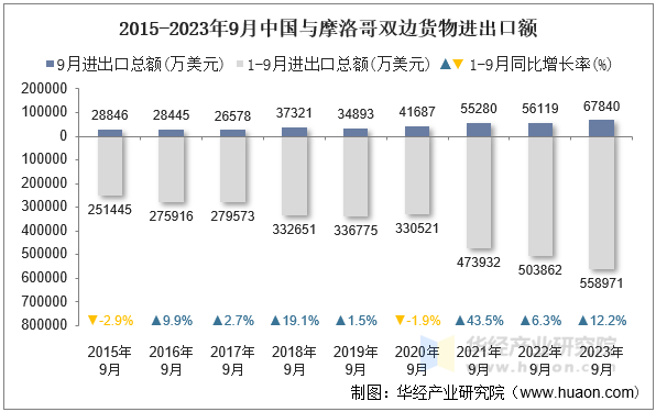 2015-2023年9月中国与摩洛哥双边货物进出口额