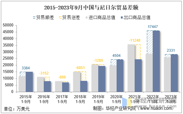 2015-2023年9月中国与尼日尔贸易差额