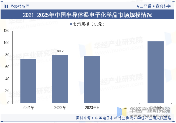 2021-2025年中国半导体湿电子化学品市场规模情况