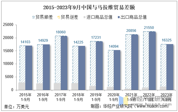 2015-2023年9月中国与马拉维贸易差额