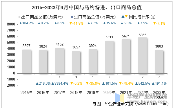 2015-2023年9月中国与马约特进、出口商品总值