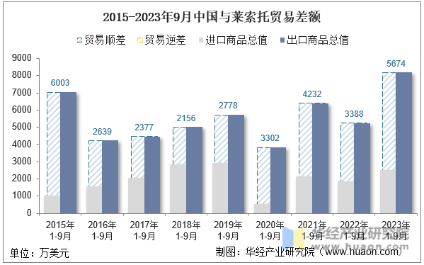 2015-2023年9月中国与莱索托贸易差额