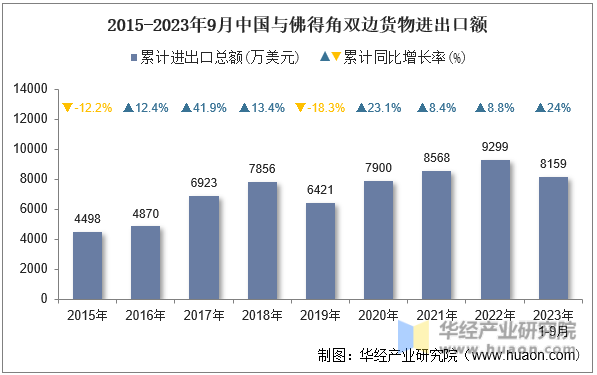 2015-2023年9月中国与佛得角双边货物进出口额