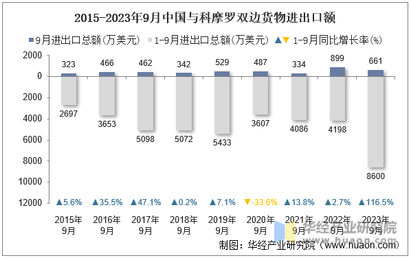 2015-2023年9月中国与科摩罗双边货物进出口额