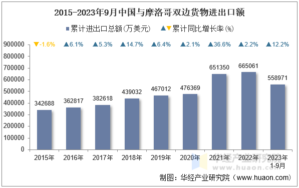 2015-2023年9月中国与摩洛哥双边货物进出口额