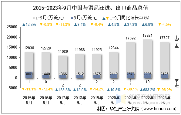 2015-2023年9月中国与留尼汪进、出口商品总值