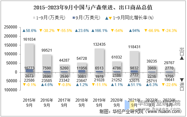 2015-2023年9月中国与卢森堡进、出口商品总值