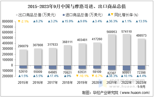 2015-2023年9月中国与摩洛哥进、出口商品总值