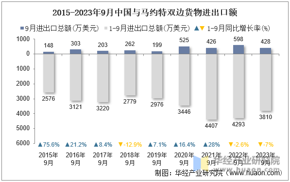 2015-2023年9月中国与马约特双边货物进出口额
