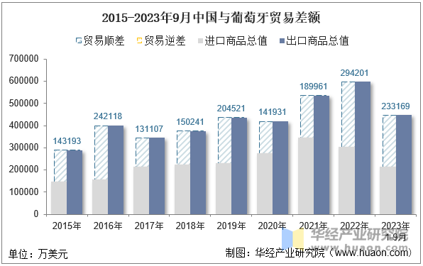 2015-2023年9月中国与葡萄牙贸易差额