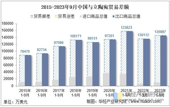 2015-2023年9月中国与立陶宛贸易差额