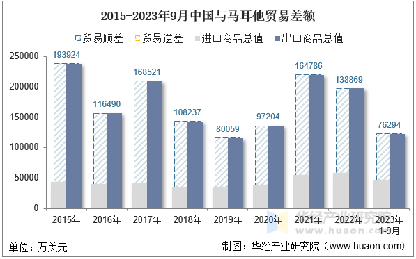 2015-2023年9月中国与马耳他贸易差额