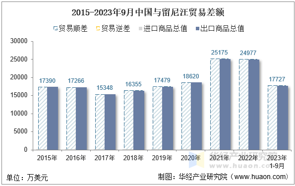 2015-2023年9月中国与留尼汪贸易差额