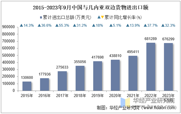 2015-2023年9月中国与几内亚双边货物进出口额
