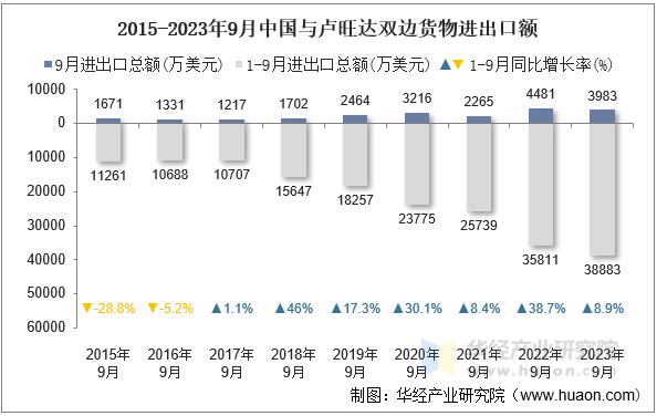 2015-2023年9月中国与卢旺达双边货物进出口额