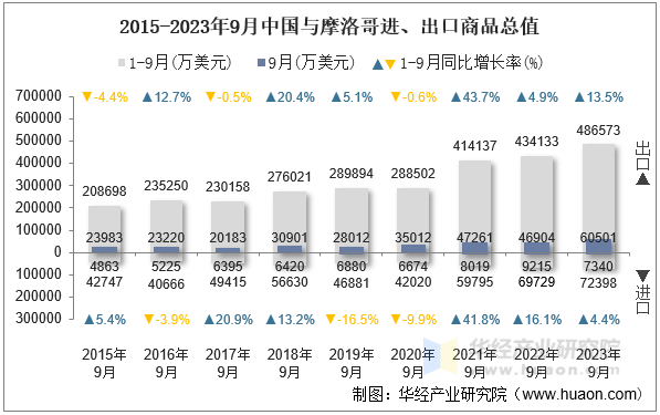 2015-2023年9月中国与摩洛哥进、出口商品总值