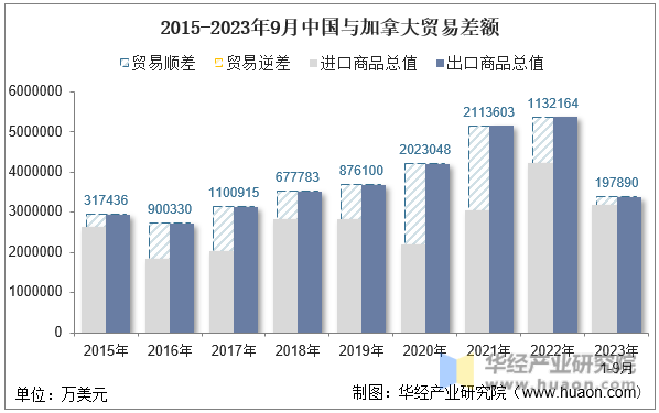 2015-2023年9月中国与加拿大贸易差额