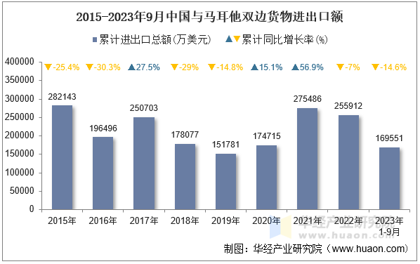 2015-2023年9月中国与马耳他双边货物进出口额