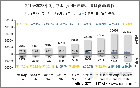 2015-2023年9月中国与卢旺达进、出口商品总值