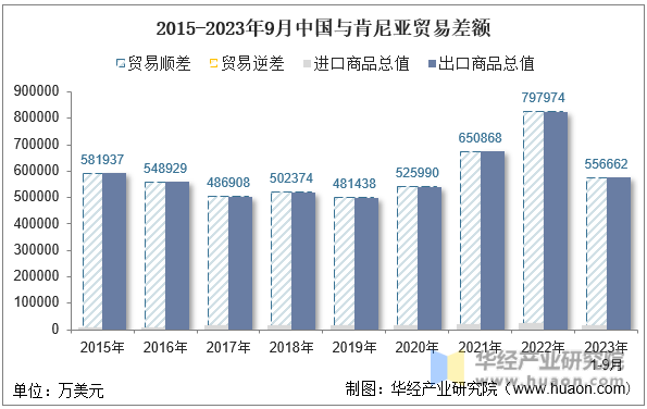 2015-2023年9月中国与肯尼亚贸易差额