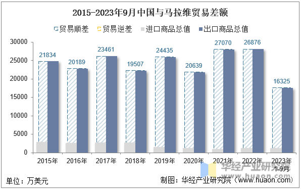 2015-2023年9月中国与马拉维贸易差额