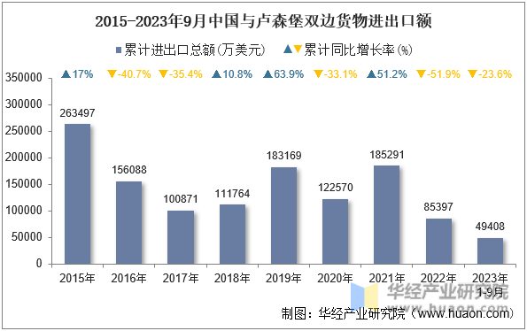 2015-2023年9月中国与卢森堡双边货物进出口额