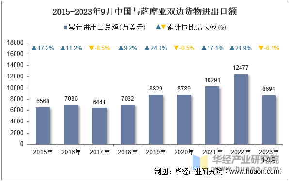 2015-2023年9月中国与萨摩亚双边货物进出口额