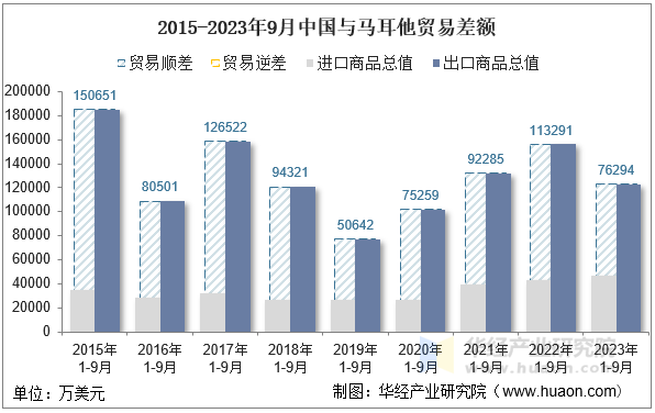 2015-2023年9月中国与马耳他贸易差额