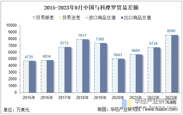 2015-2023年9月中国与科摩罗贸易差额
