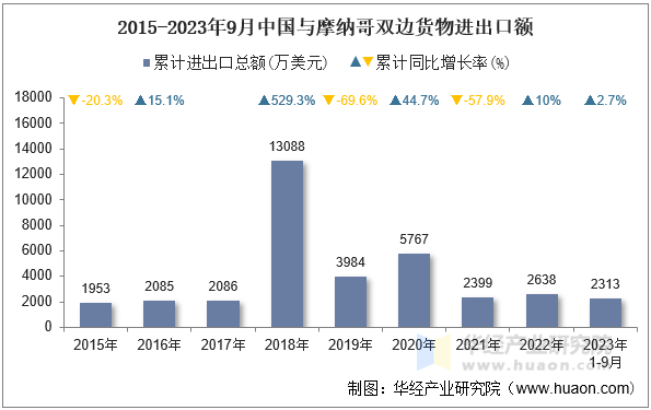 2015-2023年9月中国与摩纳哥双边货物进出口额