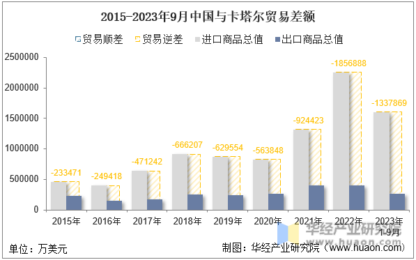 2015-2023年9月中国与卡塔尔贸易差额