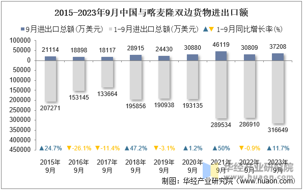 2015-2023年9月中国与喀麦隆双边货物进出口额