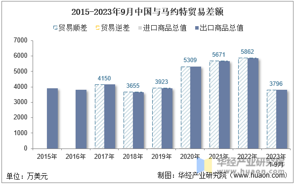 2015-2023年9月中国与马约特贸易差额