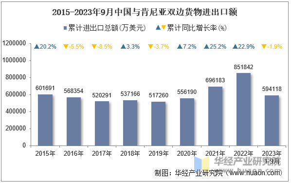 2015-2023年9月中国与肯尼亚双边货物进出口额