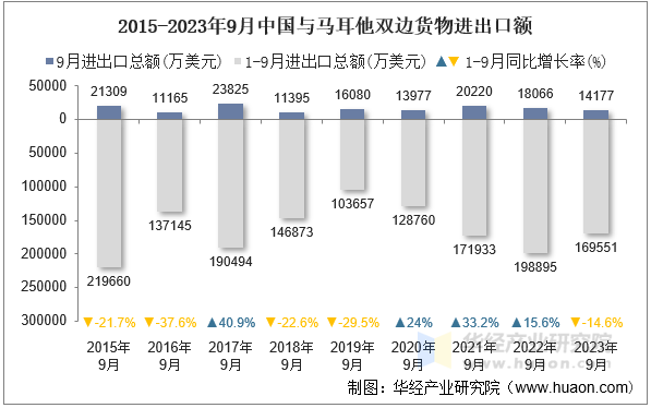 2015-2023年9月中国与马耳他双边货物进出口额