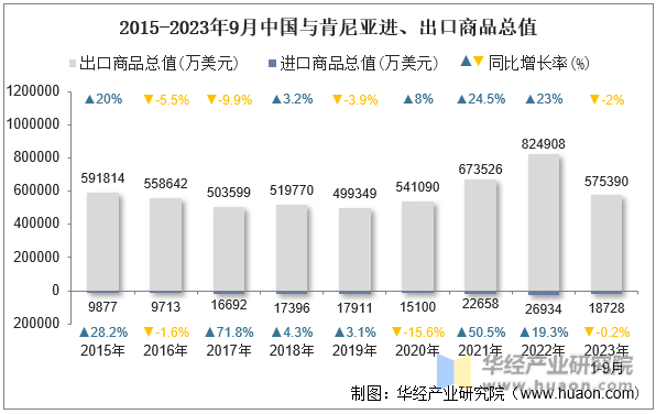 2015-2023年9月中国与肯尼亚进、出口商品总值