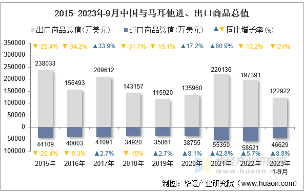 2015-2023年9月中国与马耳他进、出口商品总值