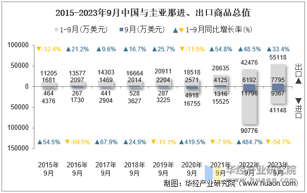 2015-2023年9月中国与圭亚那进、出口商品总值