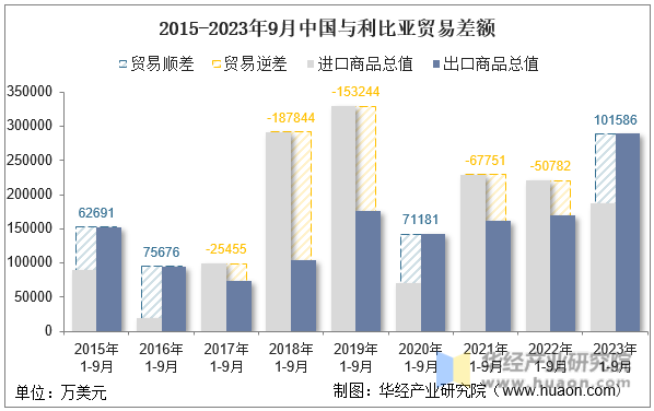 2015-2023年9月中国与利比亚贸易差额