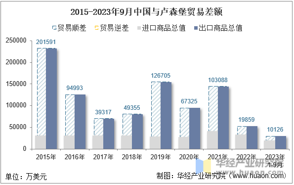 2015-2023年9月中国与卢森堡贸易差额