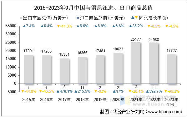 2015-2023年9月中国与留尼汪进、出口商品总值