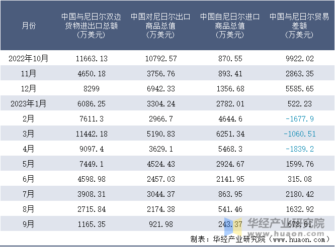 2022-2023年9月中国与尼日尔双边货物进出口额月度统计表