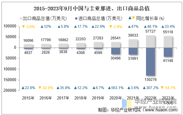 2015-2023年9月中国与圭亚那进、出口商品总值