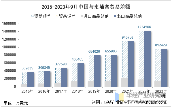 2015-2023年9月中国与柬埔寨贸易差额