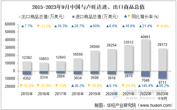 2015-2023年9月中国与卢旺达进、出口商品总值