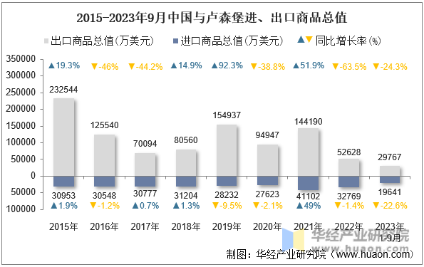 2015-2023年9月中国与卢森堡进、出口商品总值